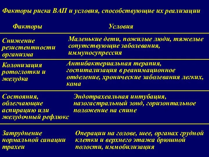 Факторы риска ВАП и условия, способствующие их реализации Факторы Условия Снижение