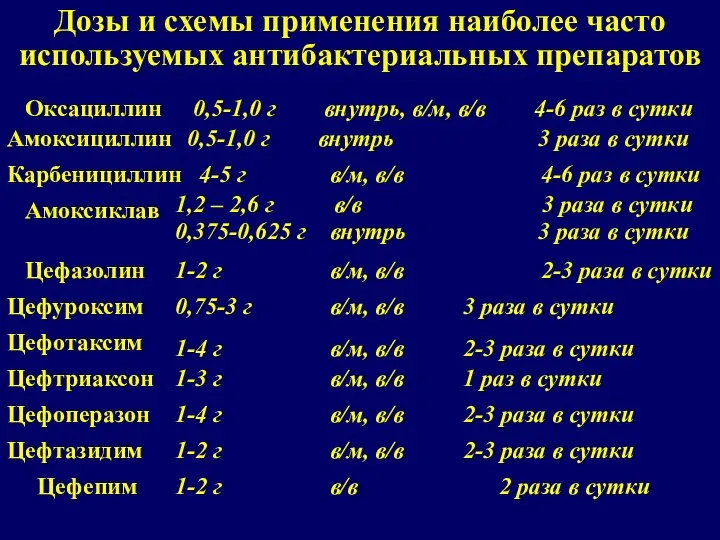 Дозы и схемы применения наиболее часто используемых антибактериальных препаратов Оксациллин 0,5-1,0