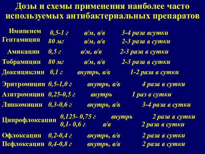 Дозы и схемы применения наиболее часто используемых антибактериальных препаратов Тобрамицин 80