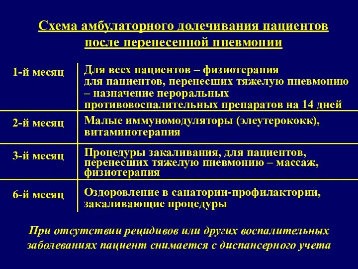 Схема амбулаторного долечивания пациентов после перенесенной пневмонии 1-й месяц 2-й месяц