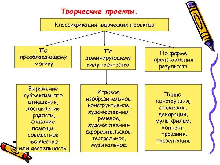 Творческие проекты. Классификация творческих проектов По преобладающему мотиву По доминирующему виду