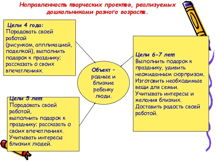 Направленность творческих проектов, реализуемых дошкольниками разного возраста. Объект – родные и