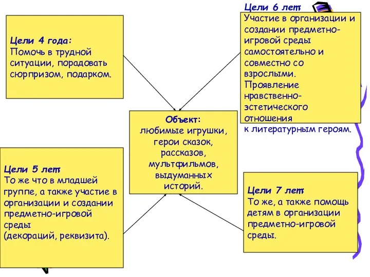 Объект: любимые игрушки, герои сказок, рассказов, мультфильмов, выдуманных историй. Объект: любимые