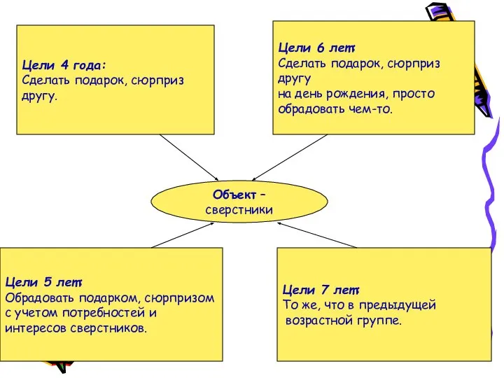 Объект – сверстники Объект – сверстники Цели 4 года: Сделать подарок,