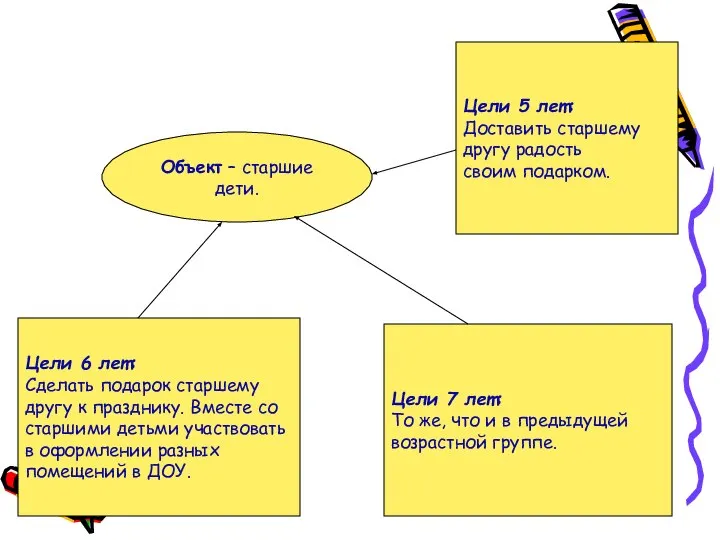 Объект – старшие дети. Объект – старшие дети. Цели 6 лет: