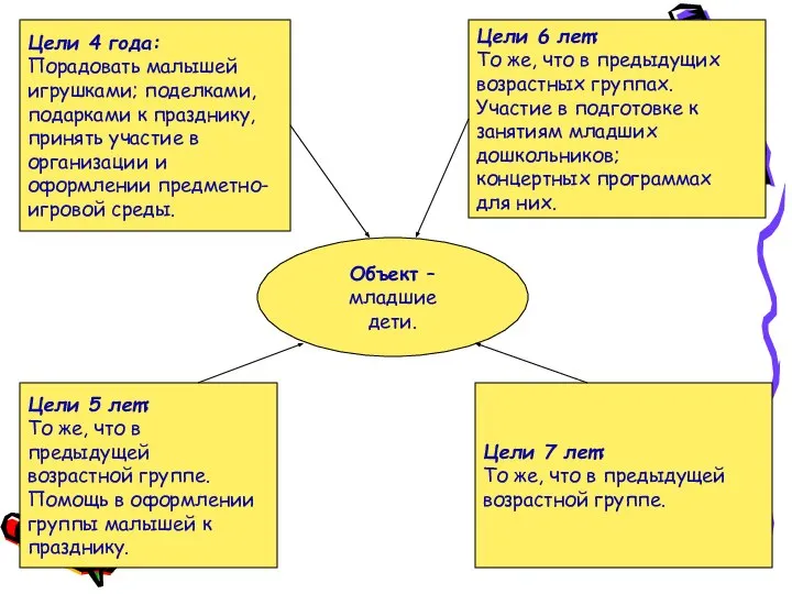 Объект – младшие дети. Объект – младшие дети. Цели 4 года: