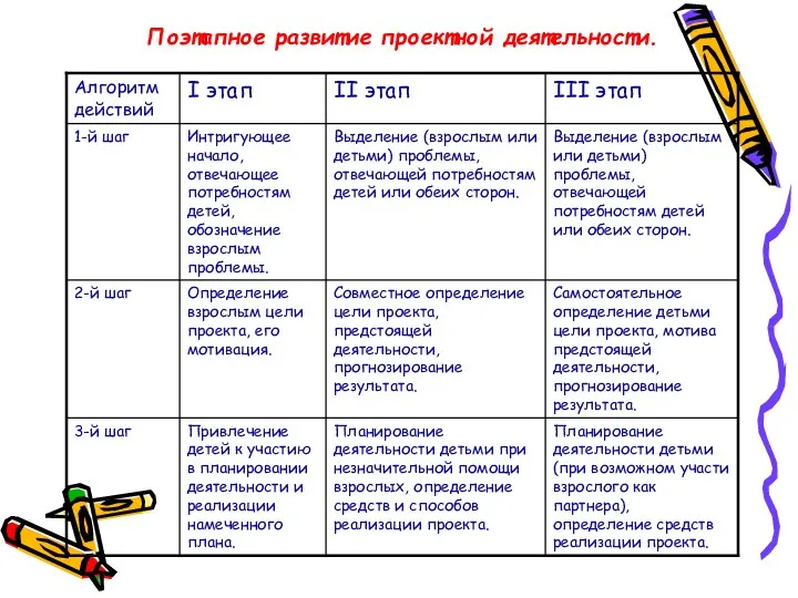 Поэтапное развитие проектной деятельности.