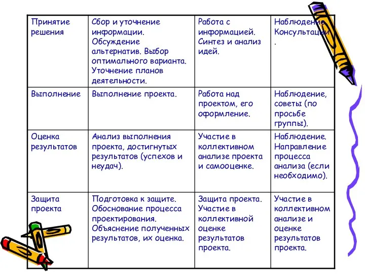 Участие в коллективном анализе и оценке результатов проекта.