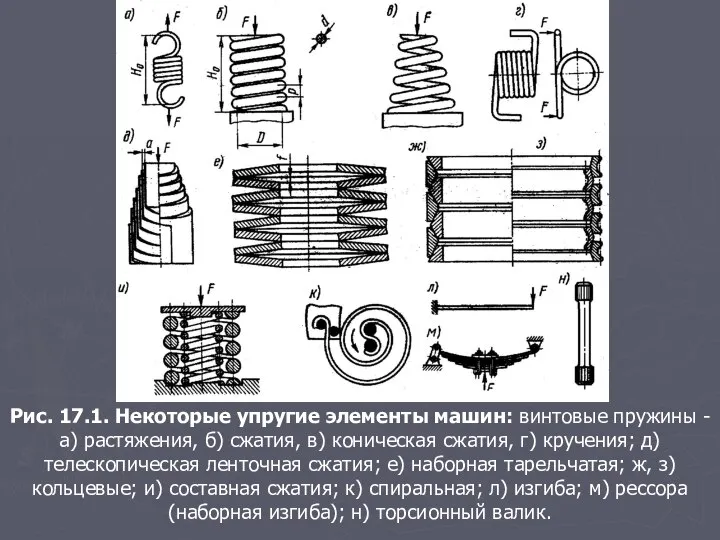 Рис. 17.1. Некоторые упругие элементы машин: винтовые пружины - а) растяжения,