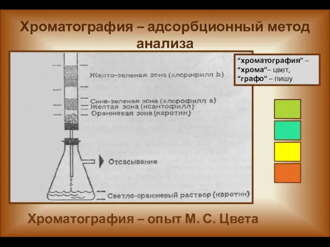 Хроматография – опыт М. С. Цвета “хроматография” – “хрома”– цвет, “графо”