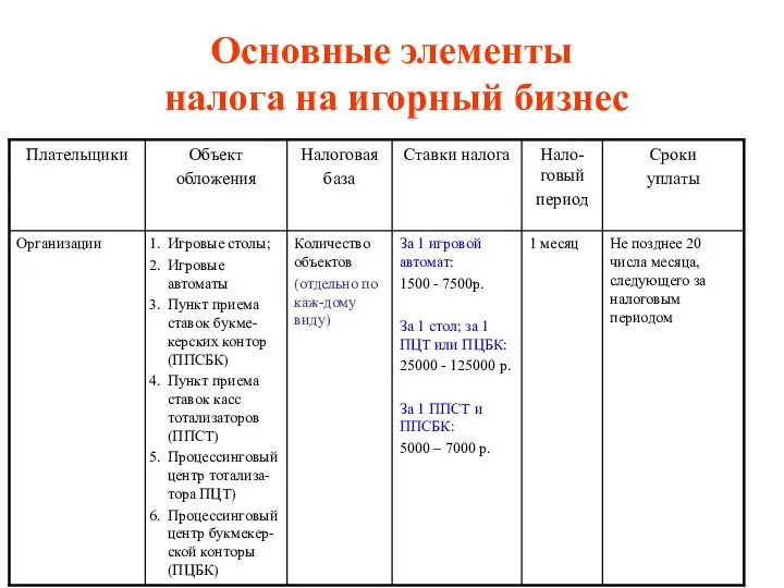 Основные элементы налога на игорный бизнес