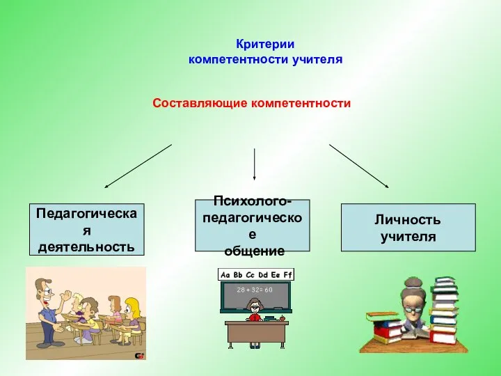 Критерии компетентности учителя Составляющие компетентности Педагогическая деятельность Психолого- педагогическое общение Личность учителя