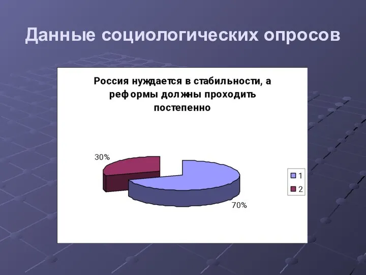 Данные социологических опросов