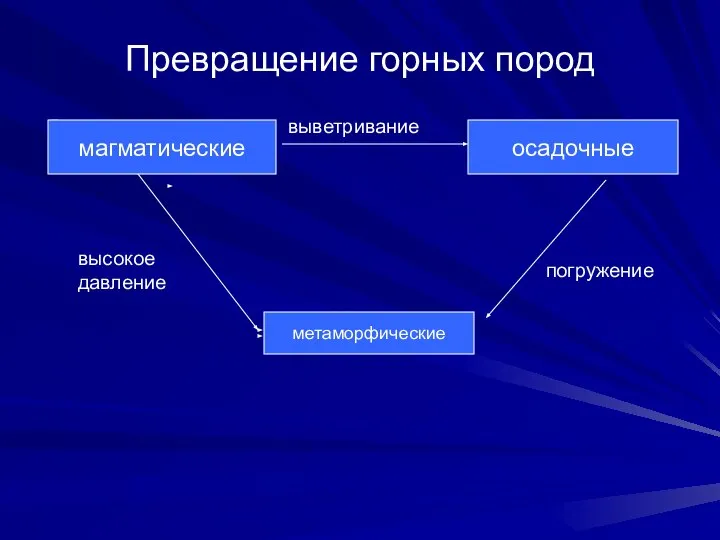 Превращение горных пород в магматические осадочные выветривание погружение высокое давление метаморфические