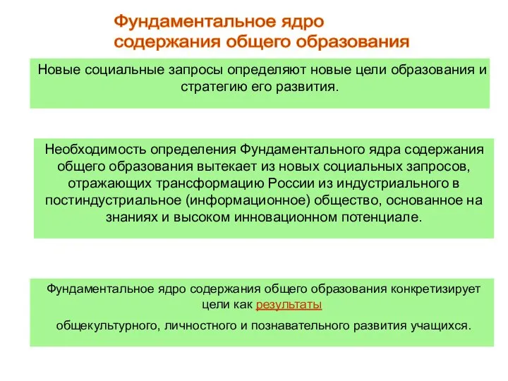 Фундаментальное ядро содержания общего образования Необходимость определения Фундаментального ядра содержания общего