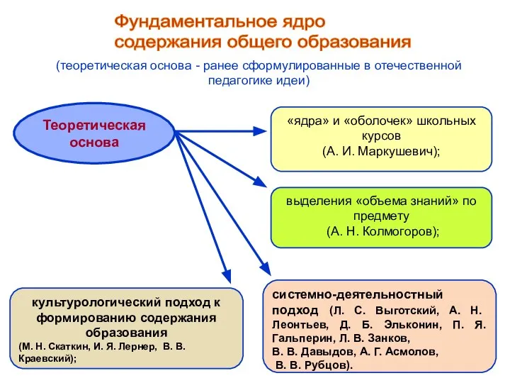 Фундаментальное ядро содержания общего образования (теоретическая основа - ранее сформулированные в