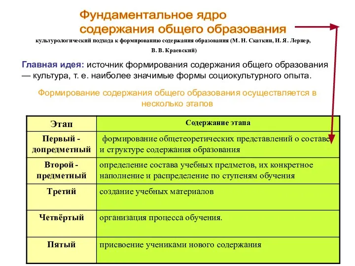 Фундаментальное ядро содержания общего образования культурологический подхода к формированию содержания образования