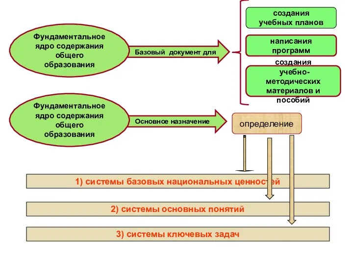 Основное назначение Базовый документ для Фундаментальное ядро содержания общего образования создания