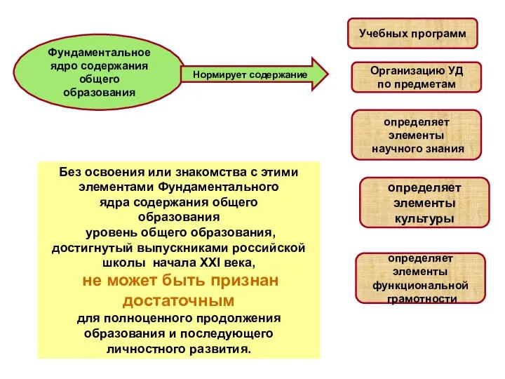 Фундаментальное ядро содержания общего образования Нормирует содержание Учебных программ Организацию УД