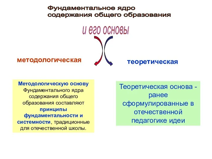 Фундаментальное ядро содержания общего образования и его основы методологическая теоретическая Методологическую