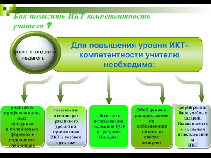 Как повысить ИКТ компетентность учителя ? участие в профессиональных конкурсах в