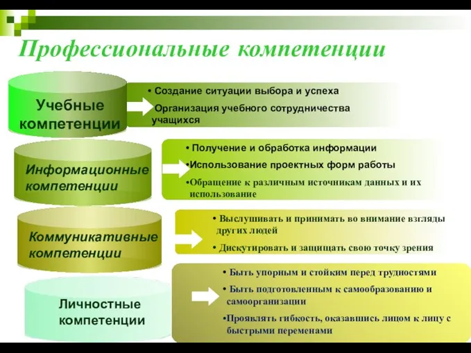 Быть упорным и стойким перед трудностями Быть подготовленным к самообразованию и