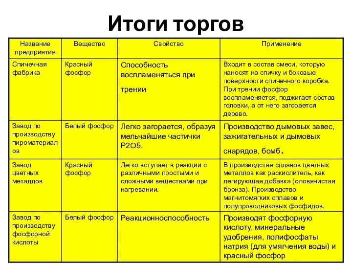 Итоги торгов