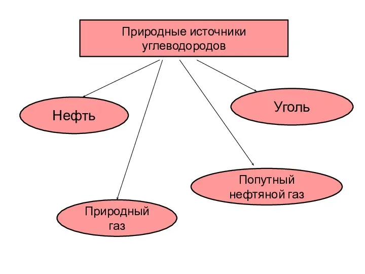 Природные источники углеводородов Нефть Уголь Природный газ Попутный нефтяной газ