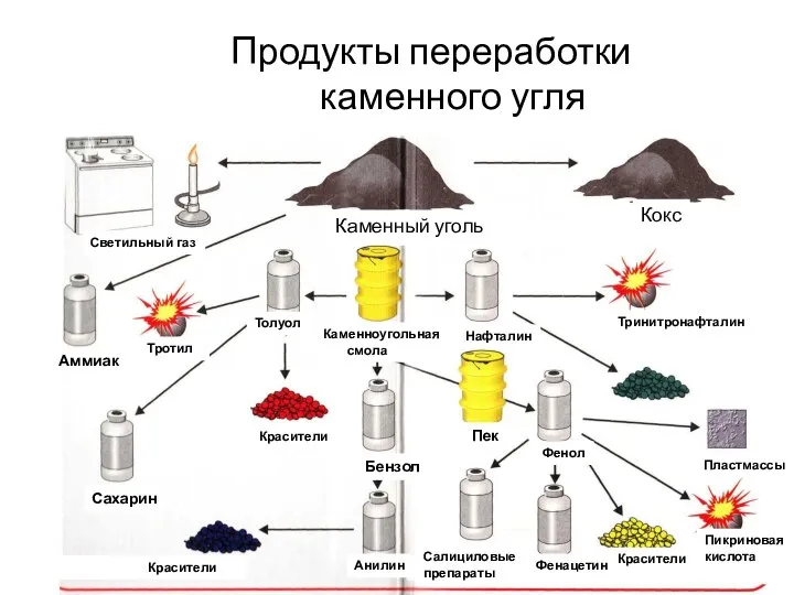 Продукты переработки каменного угля Светильный газ Каменный уголь Кокс Нафталин Тринитронафталин