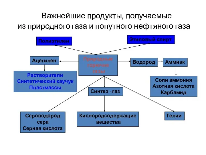 Важнейшие продукты, получаемые из природного газа и попутного нефтяного газа Природные