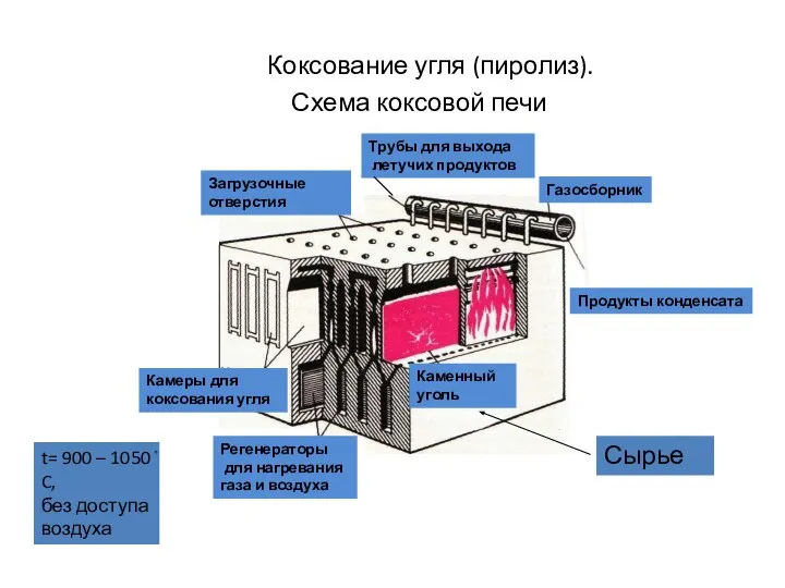 Коксование угля (пиролиз). Схема коксовой печи Каменный уголь Камеры для коксования