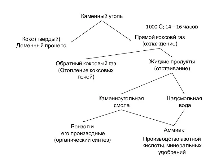 Каменный уголь Кокс (твердый) Доменный процесс Прямой коксовй газ (охлаждение) Обратный