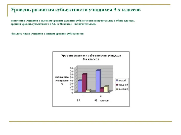 Уровень развития субъектности учащихся 9-х классов количество учащихся с высоким уровнем