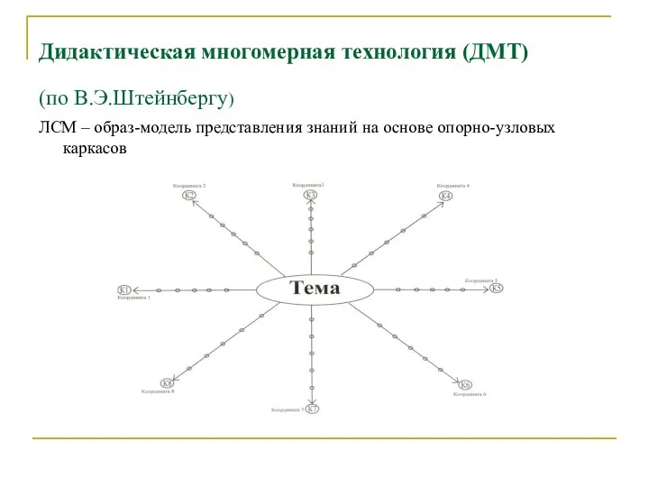 Дидактическая многомерная технология (ДМТ) (по В.Э.Штейнбергу) ЛСМ – образ-модель представления знаний на основе опорно-узловых каркасов