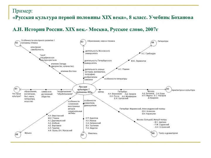 Пример: «Русская культура первой половины XIX века», 8 класс. Учебник Боханова