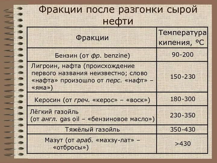 Фракции после разгонки сырой нефти