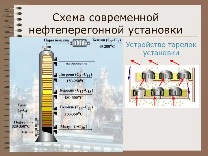 Схема современной нефтеперегонной установки Устройство тарелок установки