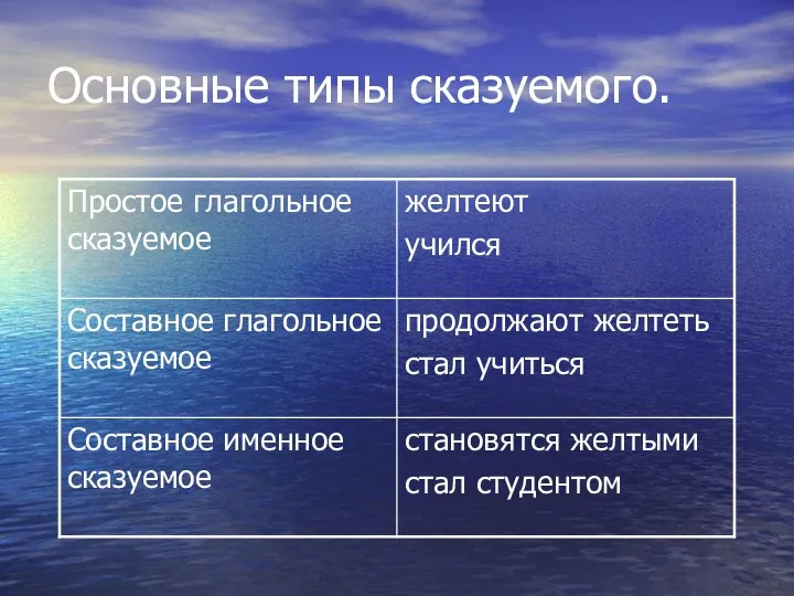 Основные типы сказуемого.