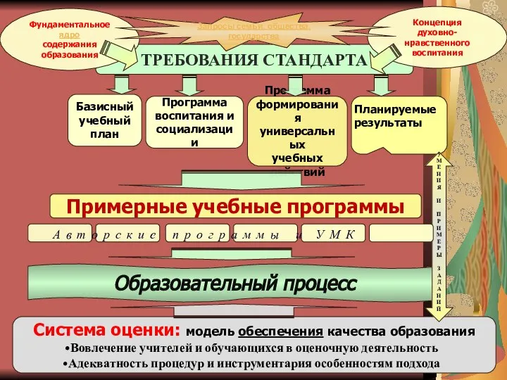 ТРЕБОВАНИЯ СТАНДАРТА Базисный учебный план Фундаментальное ядро содержания образования Программа формирования