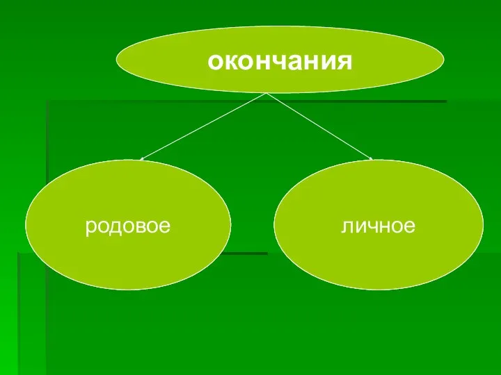 окончания Прошедшее время родовое настоящее время, будущее время личное