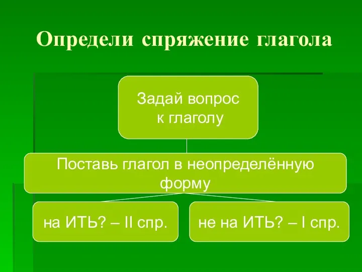 Определи спряжение глагола Задай вопрос к глаголу Поставь глагол в неопределённую