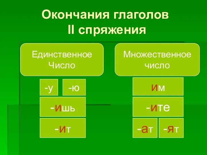 Окончания глаголов II спряжения Единственное Число Множественное число -у -ю -ишь -ит им -ите -ат -ят