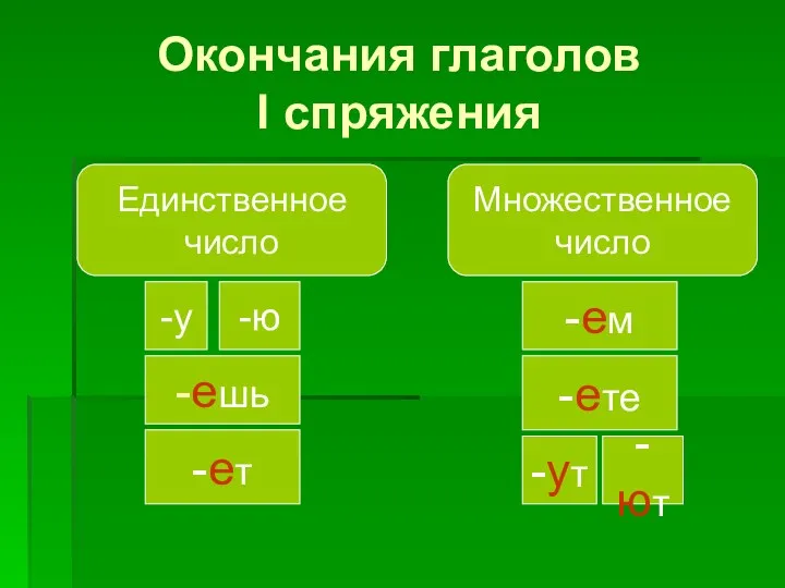 Окончания глаголов I спряжения Единственное число Множественное число -у -ю -ешь -ет -ем -ете -ут -ют