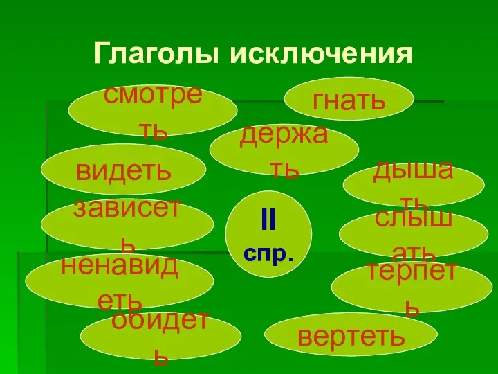 Глаголы исключения II спр. гнать держать дышать слышать терпеть вертеть обидеть ненавидеть зависеть видеть смотреть