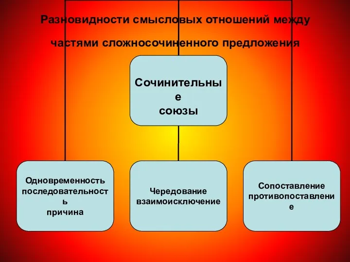 Разновидности смысловых отношений между частями сложносочиненного предложения