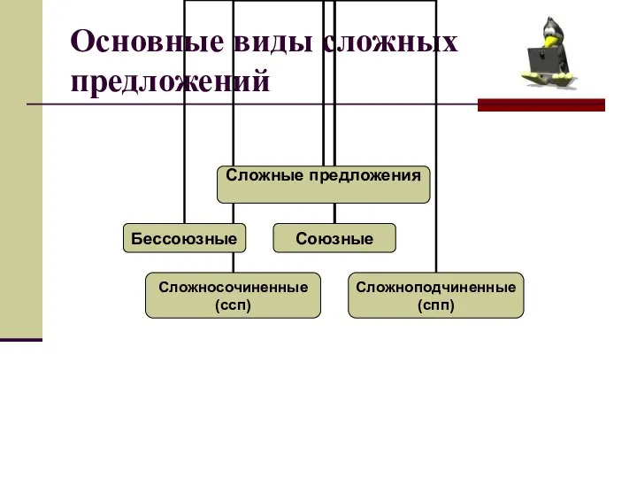 Основные виды сложных предложений