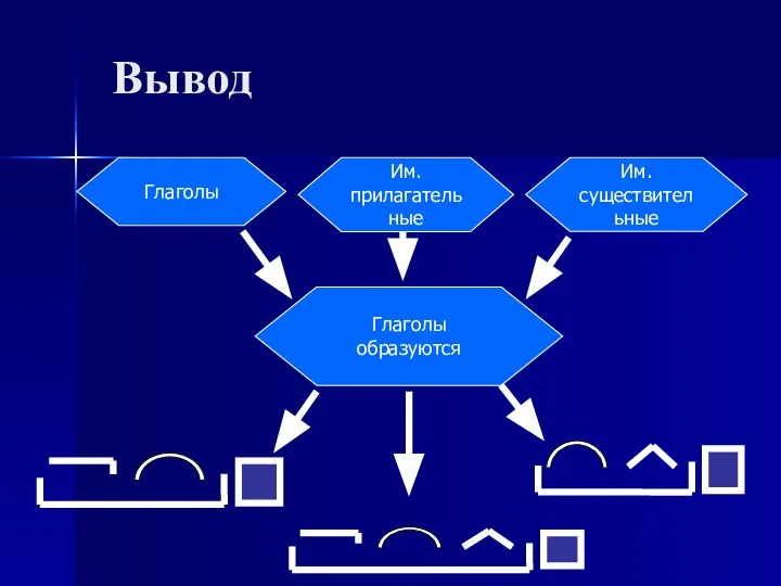 Вывод Глаголы образуются Им. существительные Глаголы Им. прилагательные