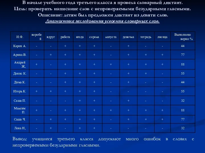 В начале учебного года третьего класса я провела словарный диктант. Цель: