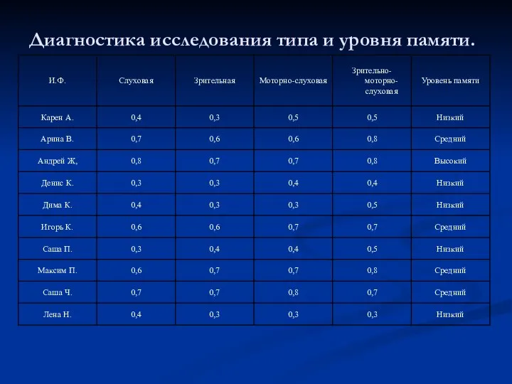 Диагностика исследования типа и уровня памяти.