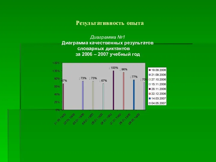 Результативность опыта Диаграмма №1 Диаграмма качественных результатов словарных диктантов за 2006 – 2007 учебный год